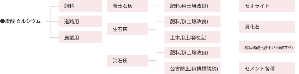 製品取扱品目