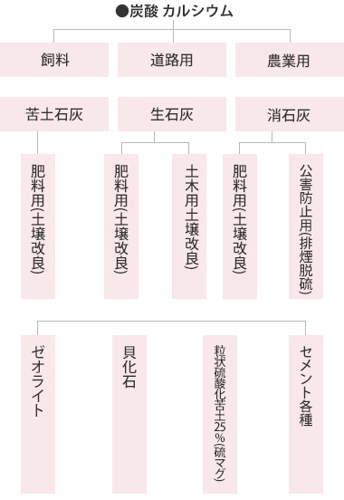 製品取扱品目