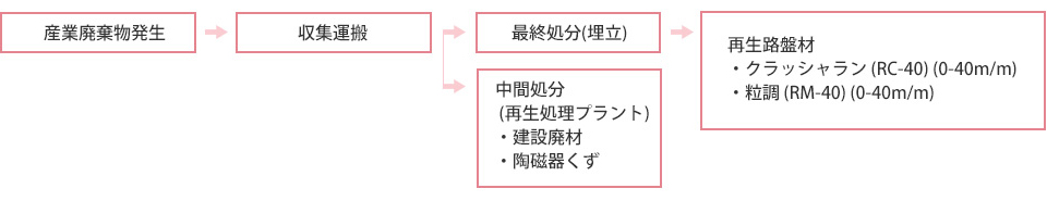 産業廃棄物フローチャート