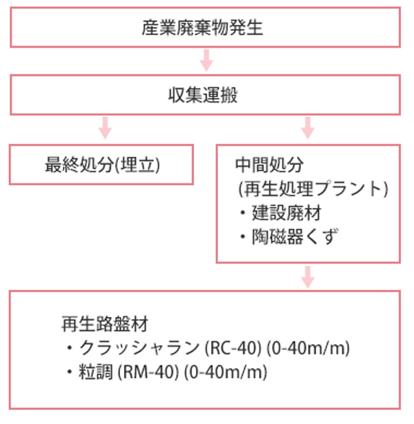 産業廃棄物フローチャート